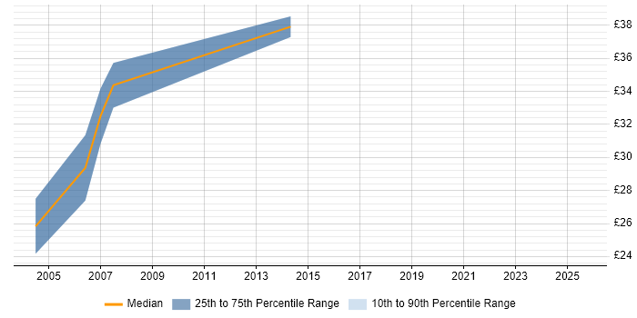Contractor hourly rate distribution trend for C# Software Developer job vacancies in Berkshire Contractor hourly rate distribution trend for C# Software Developer job vacancies in Berkshire