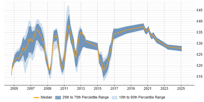 Contractor hourly rate distribution trend for jobs in Berkshire citing CSS