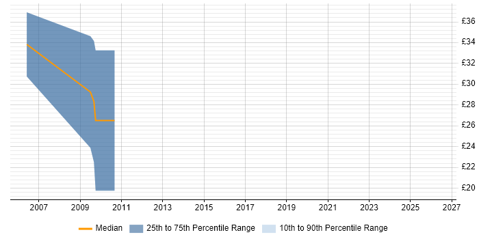Contractor hourly rate distribution trend for jobs in Berkshire citing CTC Cleared