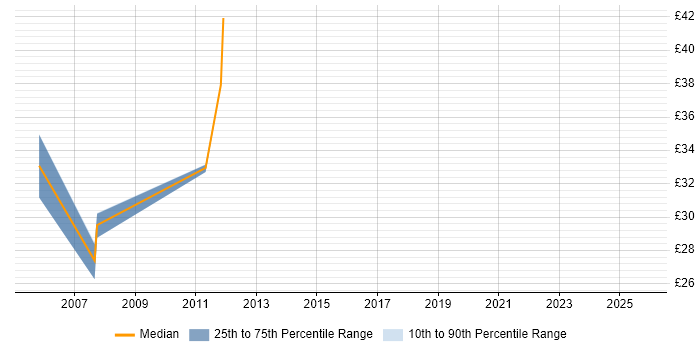 Contractor hourly rate distribution trend for jobs in Berkshire citing CTI Contractor hourly rate distribution trend for jobs in Berkshire citing CTI