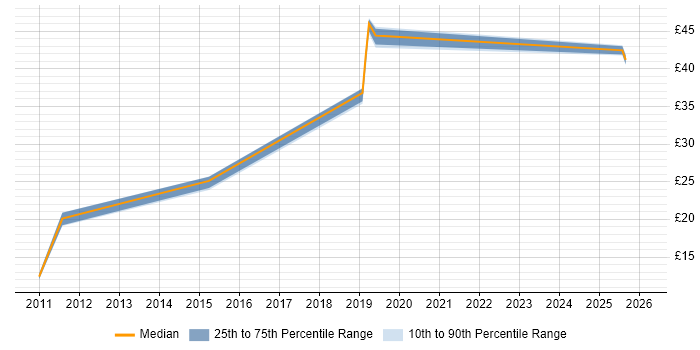Contractor hourly rate distribution trend for jobs in Berkshire citing Customer-Centricity