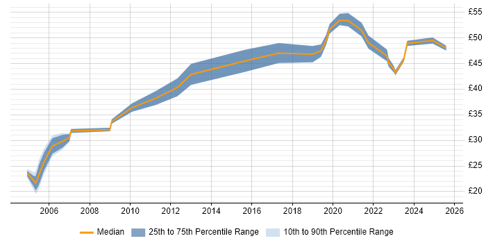 Contractor hourly rate distribution trend for jobs in Berkshire citing Customer Requirements