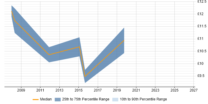 Contractor hourly rate distribution trend for Customer Service Representative job vacancies in Berkshire