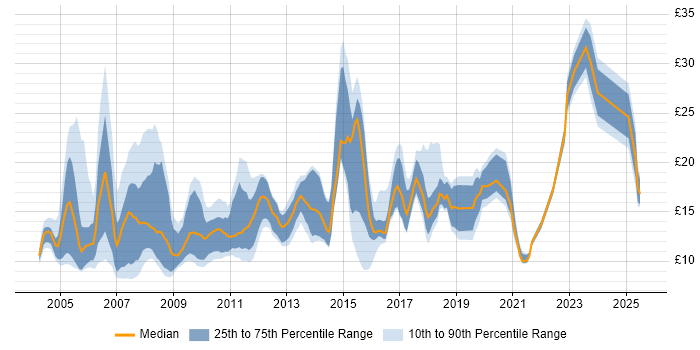 Contractor hourly rate distribution trend for jobs in Berkshire citing Customer Service