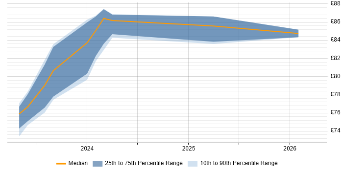 Contractor hourly rate distribution trend for Cybersecurity Architect job vacancies in Berkshire