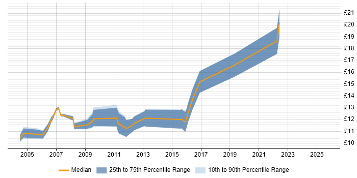 Contractor hourly rate distribution trend for Data Administrator job vacancies in Berkshire Contractor hourly rate distribution trend for Data Administrator job vacancies in Berkshire