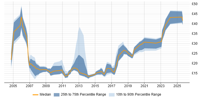 Contractor hourly rate distribution trend for Data Analyst job vacancies in Berkshire