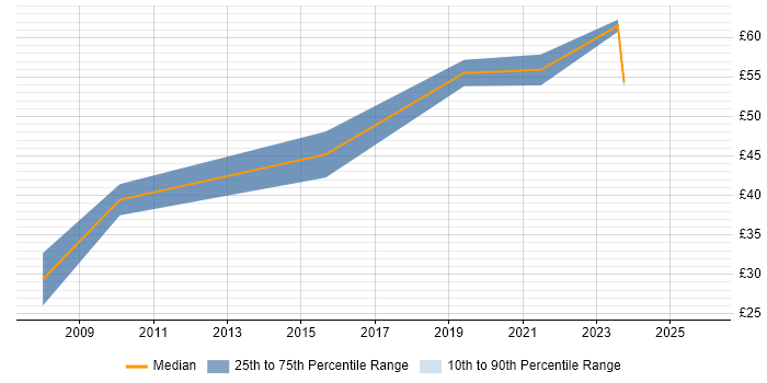 Contractor hourly rate distribution trend for Data Architect job vacancies in Berkshire