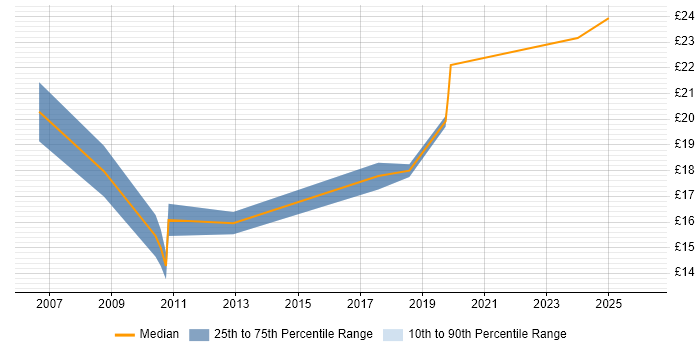 Contractor hourly rate distribution trend for Data Centre Engineer job vacancies in Berkshire