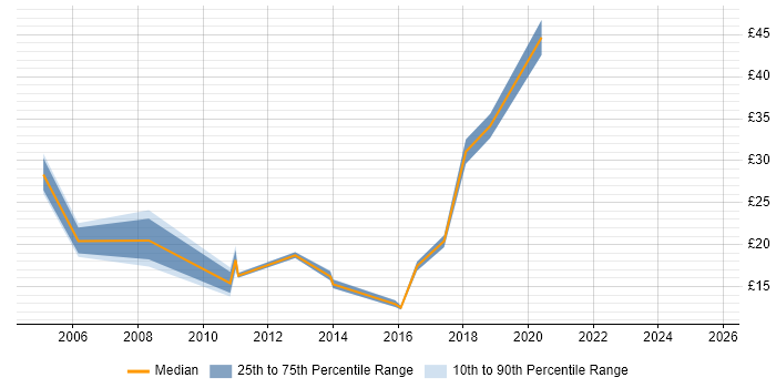 Contractor hourly rate distribution trend for jobs in Berkshire citing Data Collection