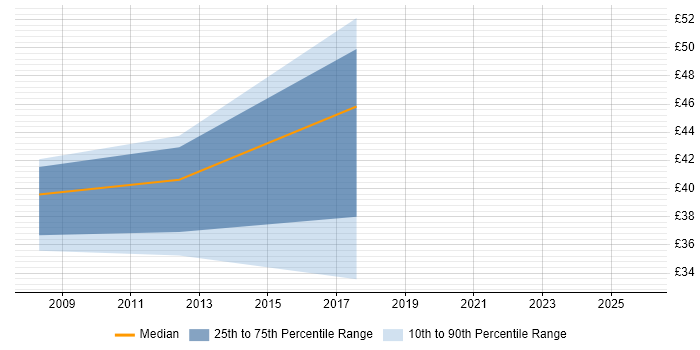 Contractor hourly rate distribution trend for jobs in Berkshire citing Data Design