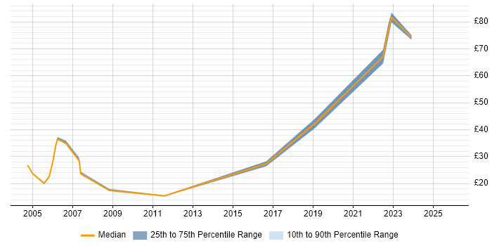 Contractor hourly rate distribution trend for Data Engineer job vacancies in Berkshire