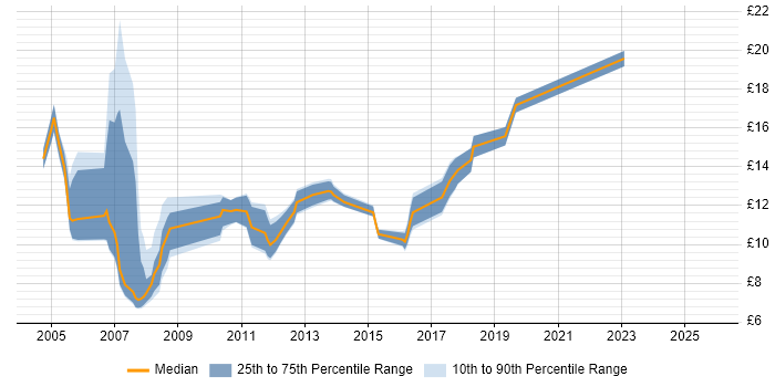 Contractor hourly rate distribution trend for jobs in Berkshire citing Data Entry