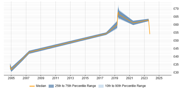 Contractor hourly rate distribution trend for jobs in Berkshire citing Data Integration