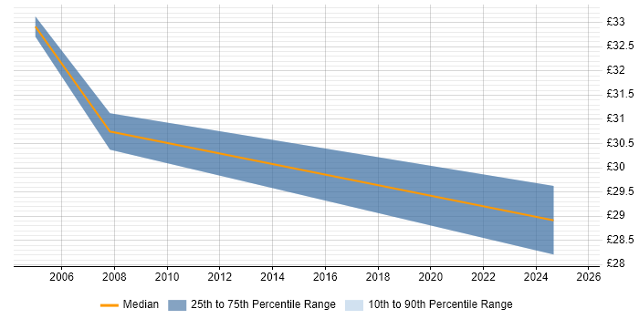 Contractor hourly rate distribution trend for jobs in Berkshire citing Data Interpretation Contractor hourly rate distribution trend for jobs in Berkshire citing Data Interpretation