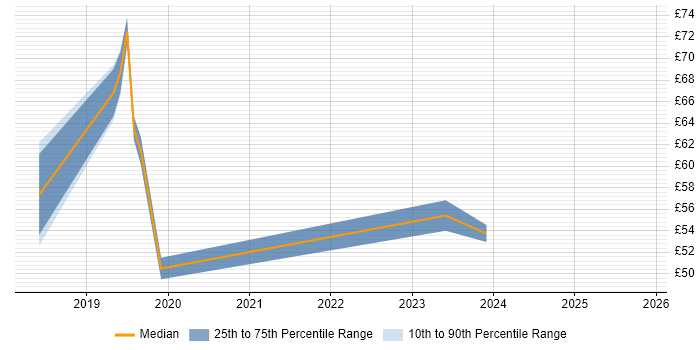 Contractor hourly rate distribution trend for jobs in Berkshire citing Data Lake