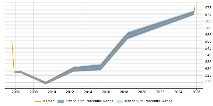 Contractor hourly rate distribution trend for jobs in Berkshire citing Data Mapping