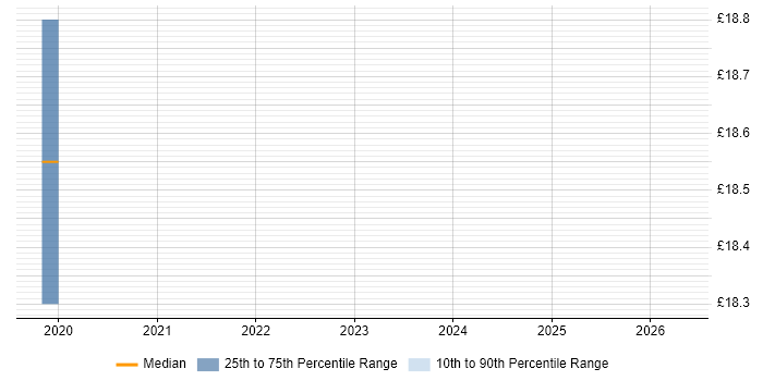 Contractor hourly rate distribution trend for Data Migration Consultant job vacancies in Berkshire