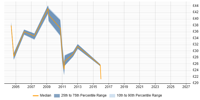 Contractor hourly rate distribution trend for jobs in Berkshire citing Data Mining