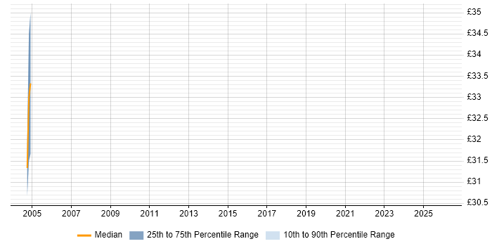 Contractor hourly rate distribution trend for Data Network Engineer job vacancies in Berkshire