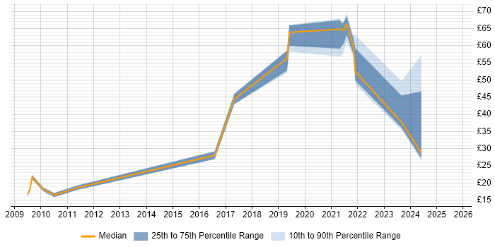 Contractor hourly rate distribution trend for jobs in Berkshire citing Data Protection Act Contractor hourly rate distribution trend for jobs in Berkshire citing Data Protection Act