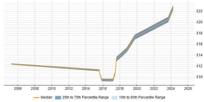 Contractor hourly rate distribution trend for Data Technician job vacancies in Berkshire