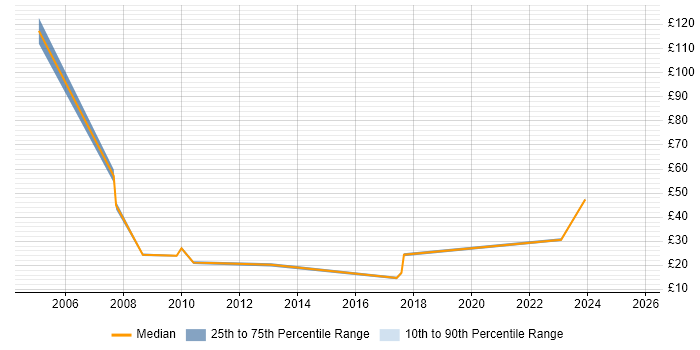 Contractor hourly rate distribution trend for jobs in Berkshire citing Data Validation