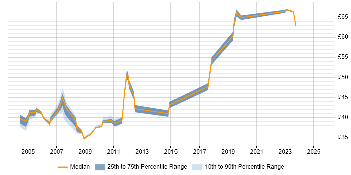 Contractor hourly rate distribution trend for jobs in Berkshire citing Data Warehouse Contractor hourly rate distribution trend for jobs in Berkshire citing Data Warehouse