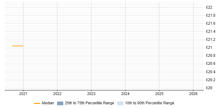 Contractor hourly rate distribution trend for Database Engineer job vacancies in Berkshire