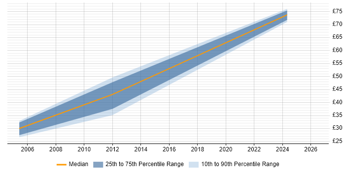 Contractor hourly rate distribution trend for Database Manager job vacancies in Berkshire