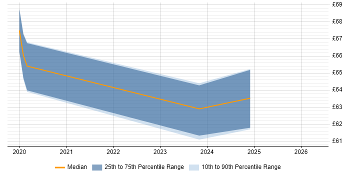 Contractor hourly rate distribution trend for jobs in Berkshire citing Database Security