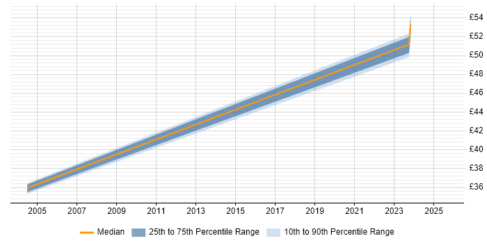 Contractor hourly rate distribution trend for Database Specialist job vacancies in Berkshire