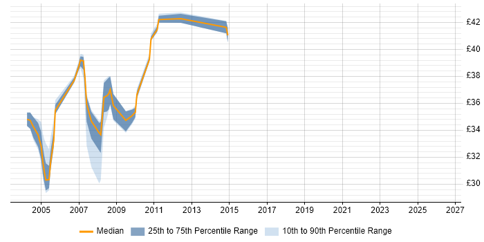 Contractor hourly rate distribution trend for jobs in Berkshire citing Db2