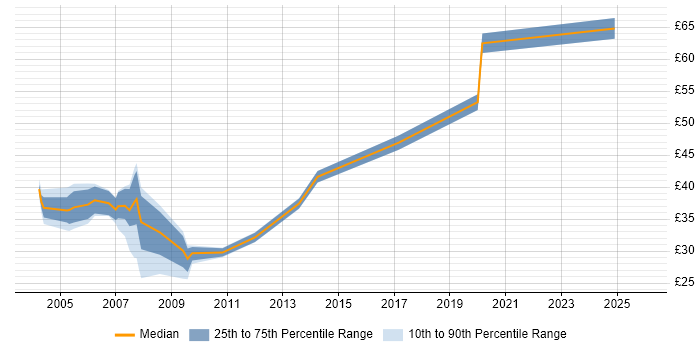 Contractor hourly rate distribution trend for DBA job vacancies in Berkshire