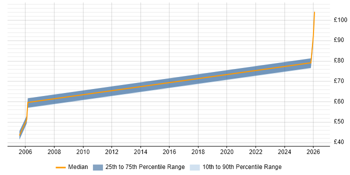 Contractor hourly rate distribution trend for jobs in Berkshire citing Def Stans