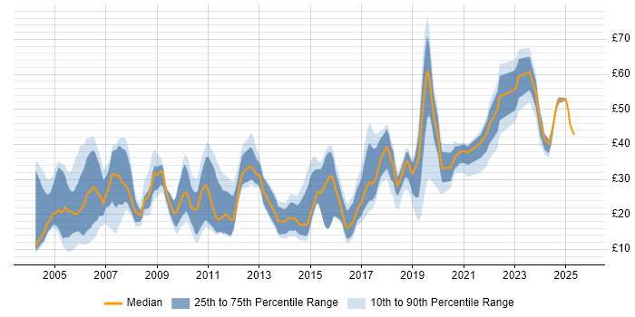 Contractor hourly rate distribution trend for jobs in Berkshire citing Degree Contractor hourly rate distribution trend for jobs in Berkshire citing Degree