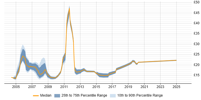 Contractor hourly rate distribution trend for jobs in Berkshire citing Dell