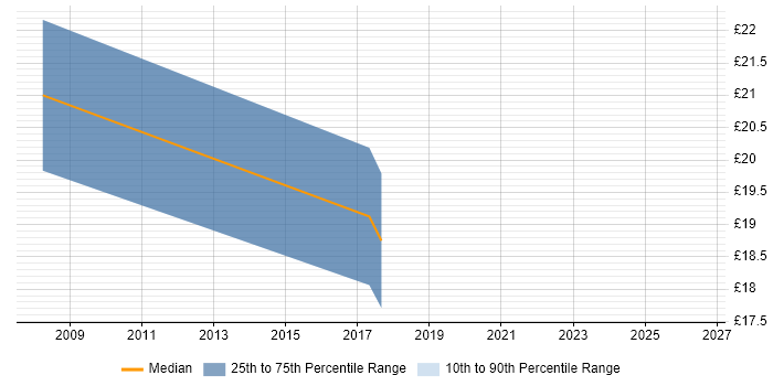 Contractor hourly rate distribution trend for jobs in Berkshire citing Demand Management