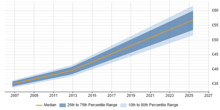 Contractor hourly rate distribution trend for jobs in Berkshire citing Dependency Management