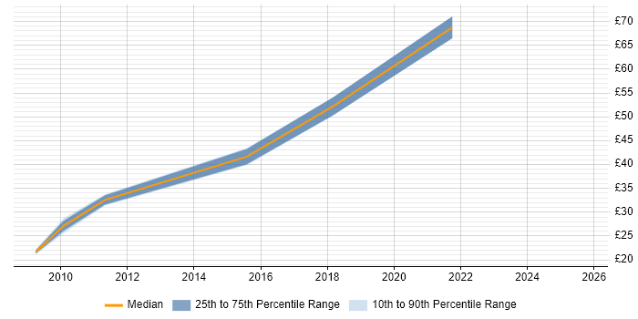 Contractor hourly rate distribution trend for jobs in Berkshire citing Deployment Automation Contractor hourly rate distribution trend for jobs in Berkshire citing Deployment Automation