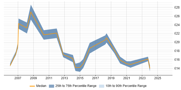 Contractor hourly rate distribution trend for Deployment Engineer job vacancies in Berkshire