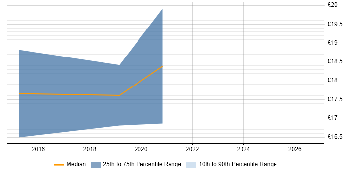Contractor hourly rate distribution trend for Deployment Manager job vacancies in Berkshire