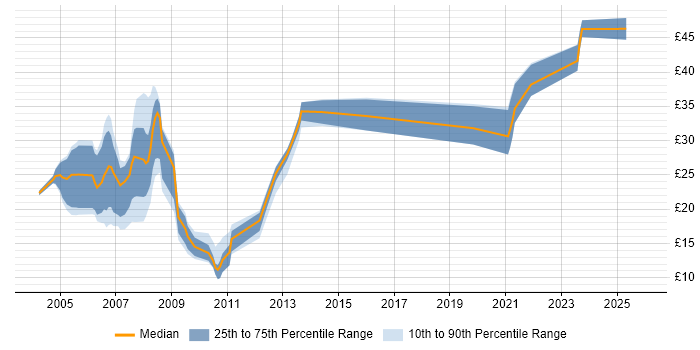Contractor hourly rate distribution trend for Designer job vacancies in Berkshire