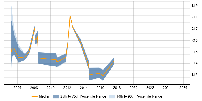 Contractor hourly rate distribution trend for Deskside Support job vacancies in Berkshire