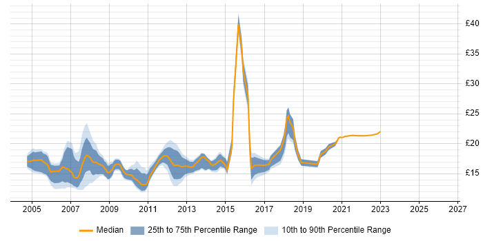 Contractor hourly rate distribution trend for Desktop Engineer job vacancies in Berkshire