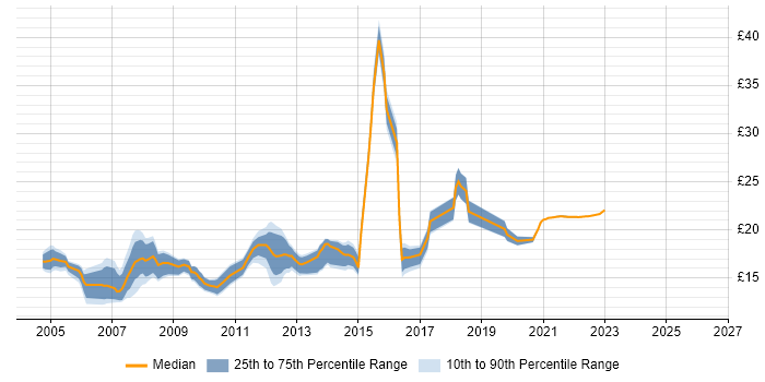 Contractor hourly rate distribution trend for Desktop Support Engineer job vacancies in Berkshire