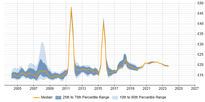 Contractor hourly rate distribution trend for Desktop Support job vacancies in Berkshire