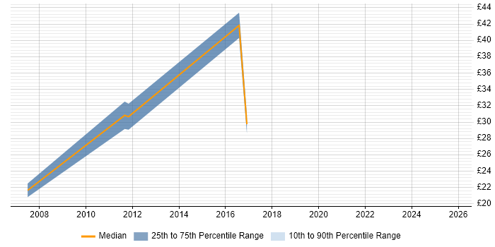 Contractor hourly rate distribution trend for Development Project Manager job vacancies in Berkshire