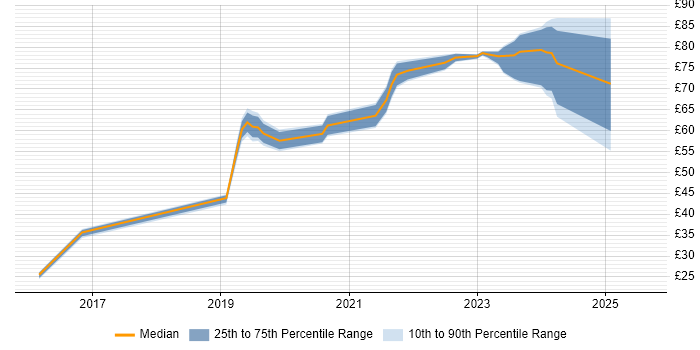 Contractor hourly rate distribution trend for jobs in Berkshire citing DevOps Contractor hourly rate distribution trend for jobs in Berkshire citing DevOps