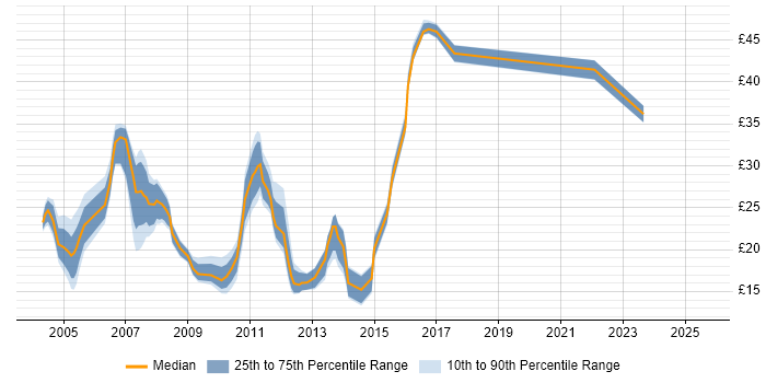 Contractor hourly rate distribution trend for jobs in Berkshire citing DHCP Contractor hourly rate distribution trend for jobs in Berkshire citing DHCP